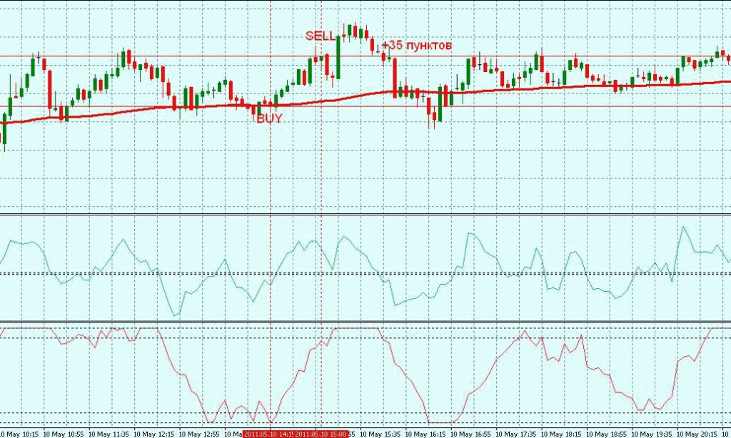 скальпинг стратегии форекс