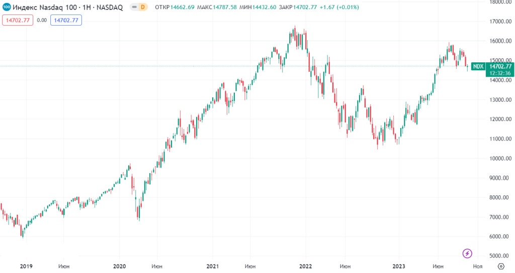 Биржевые индексы-NASDAQ | Блог FxCash